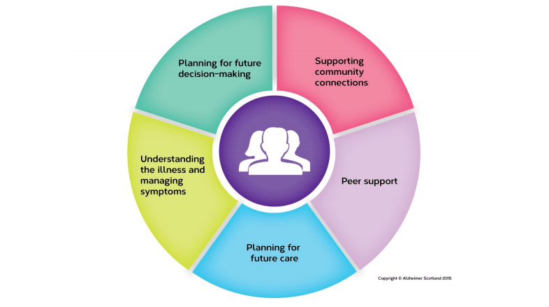 Getting Post Diagnostic Support (PDS) right for people with dementia